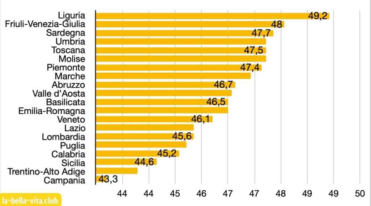 Italiens Bevölkerung + Wo leben die Menschen am längsten?